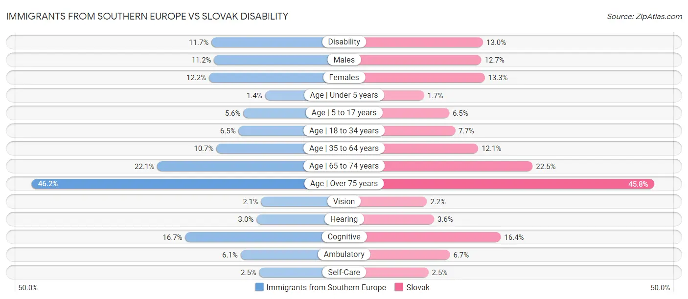 Immigrants from Southern Europe vs Slovak Disability