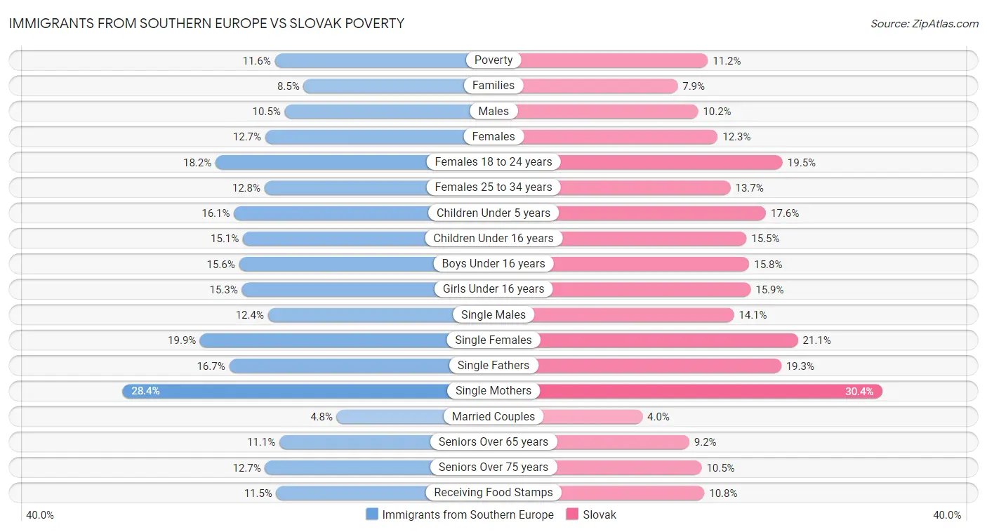 Immigrants from Southern Europe vs Slovak Poverty
