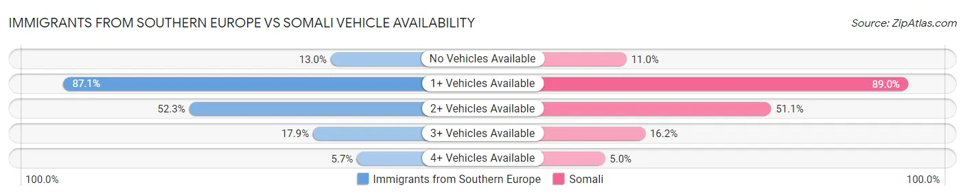 Immigrants from Southern Europe vs Somali Vehicle Availability