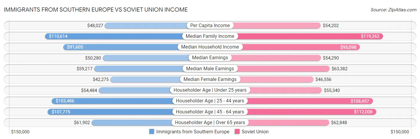 Immigrants from Southern Europe vs Soviet Union Income