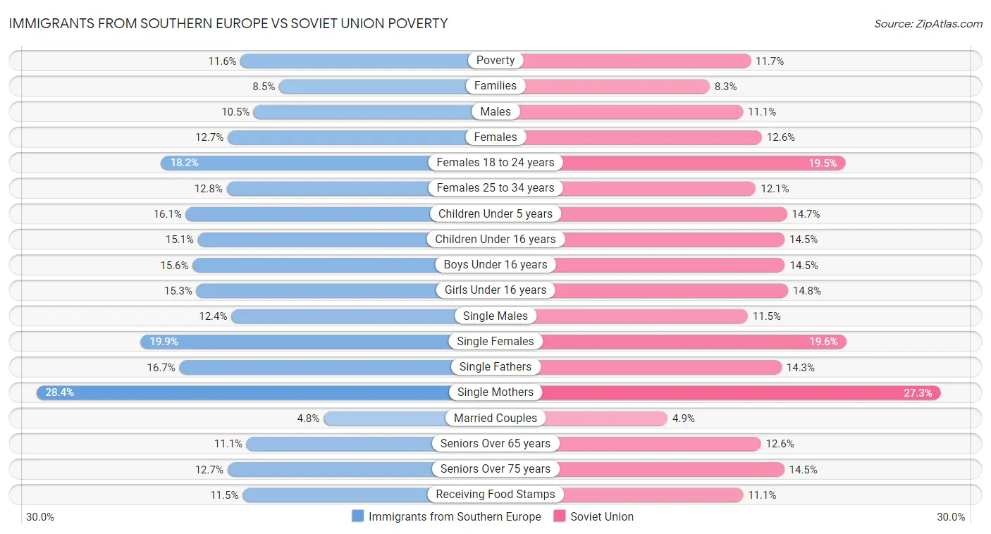 Immigrants from Southern Europe vs Soviet Union Poverty