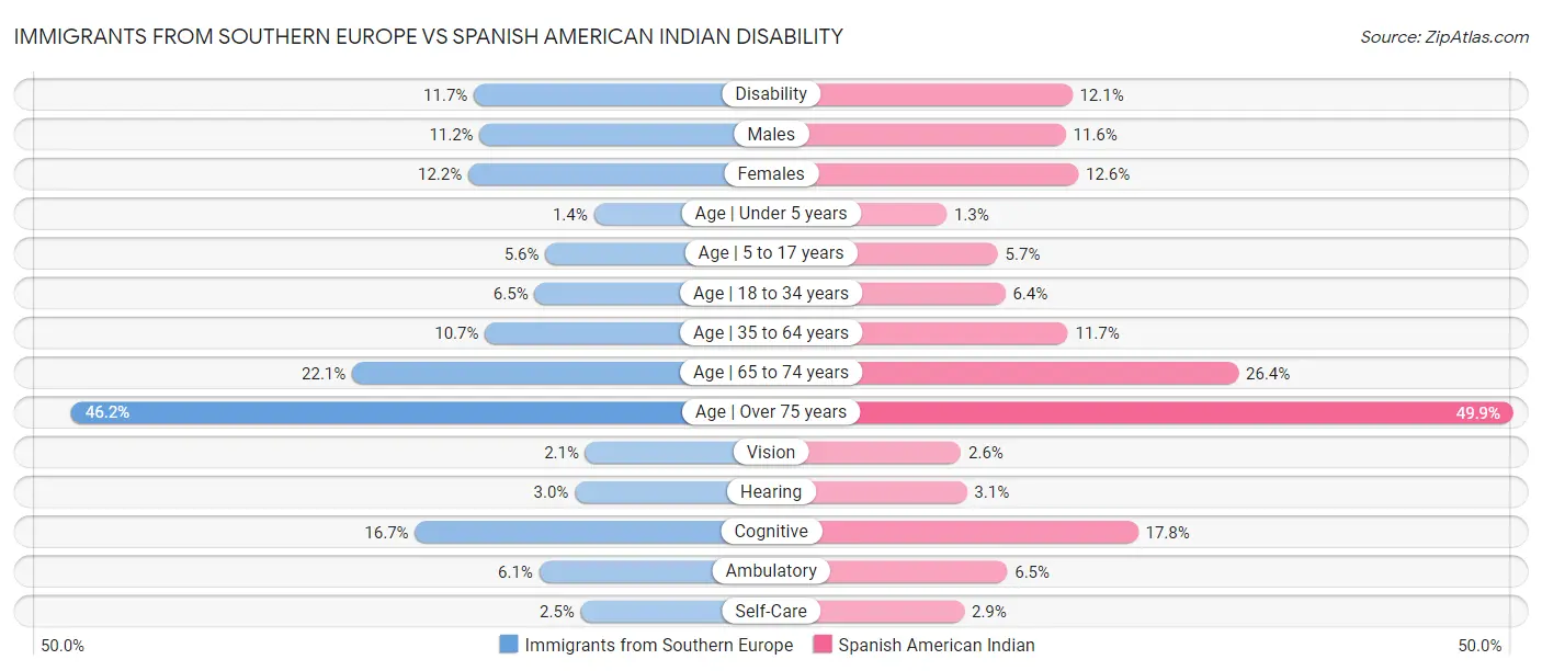 Immigrants from Southern Europe vs Spanish American Indian Disability