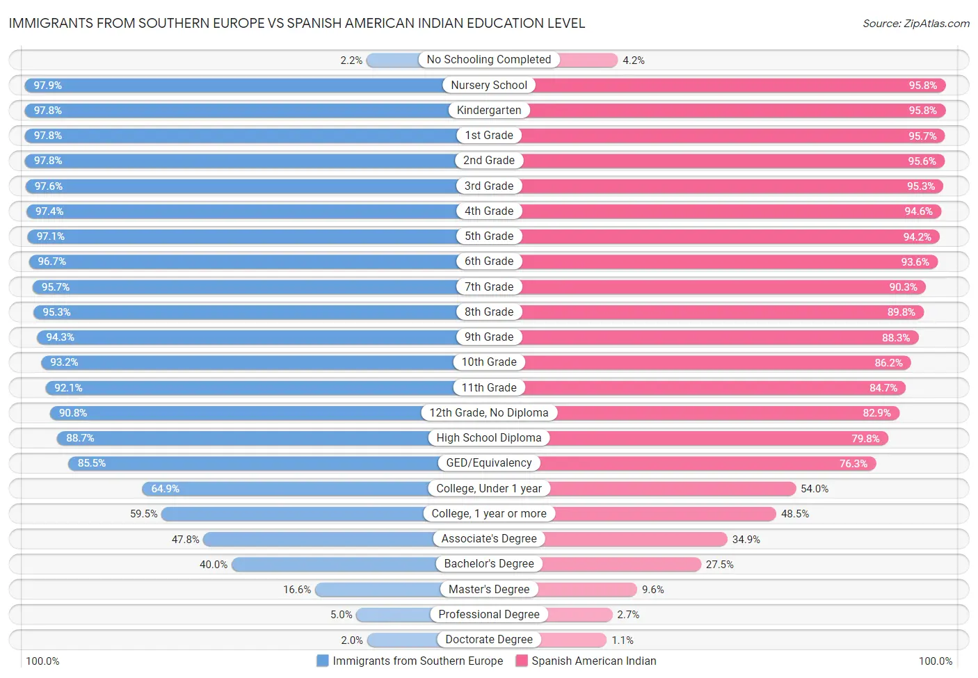 Immigrants from Southern Europe vs Spanish American Indian Education Level