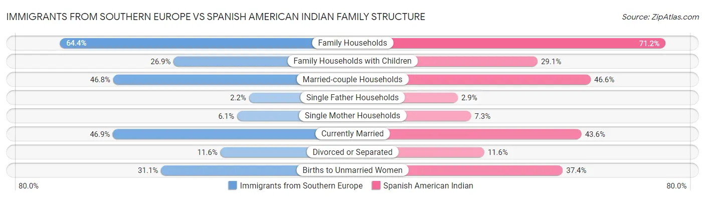 Immigrants from Southern Europe vs Spanish American Indian Family Structure