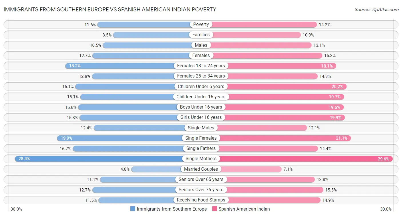 Immigrants from Southern Europe vs Spanish American Indian Poverty
