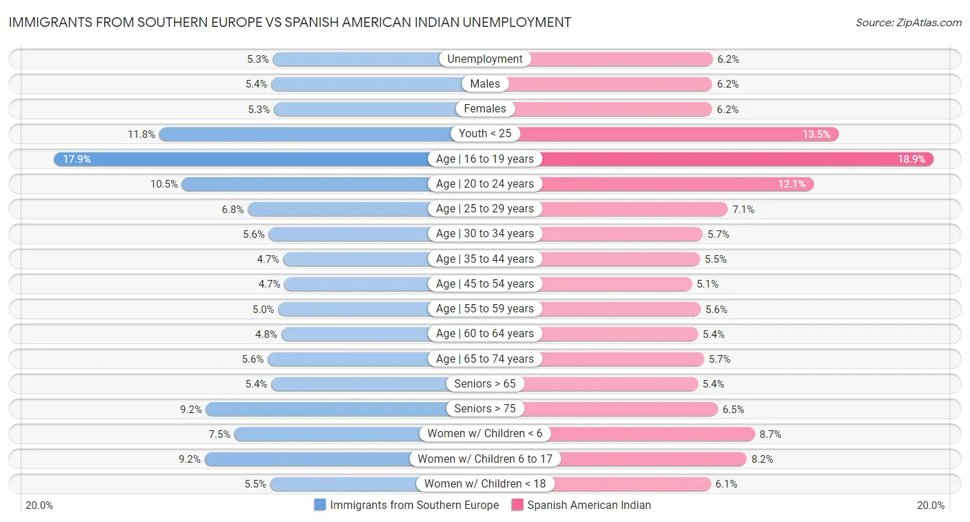 Immigrants from Southern Europe vs Spanish American Indian Unemployment