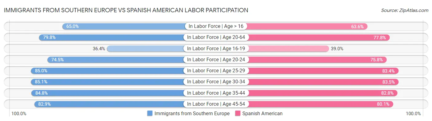 Immigrants from Southern Europe vs Spanish American Labor Participation