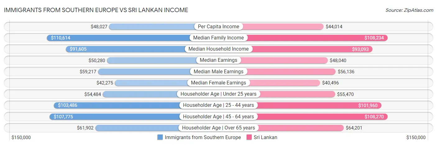 Immigrants from Southern Europe vs Sri Lankan Income