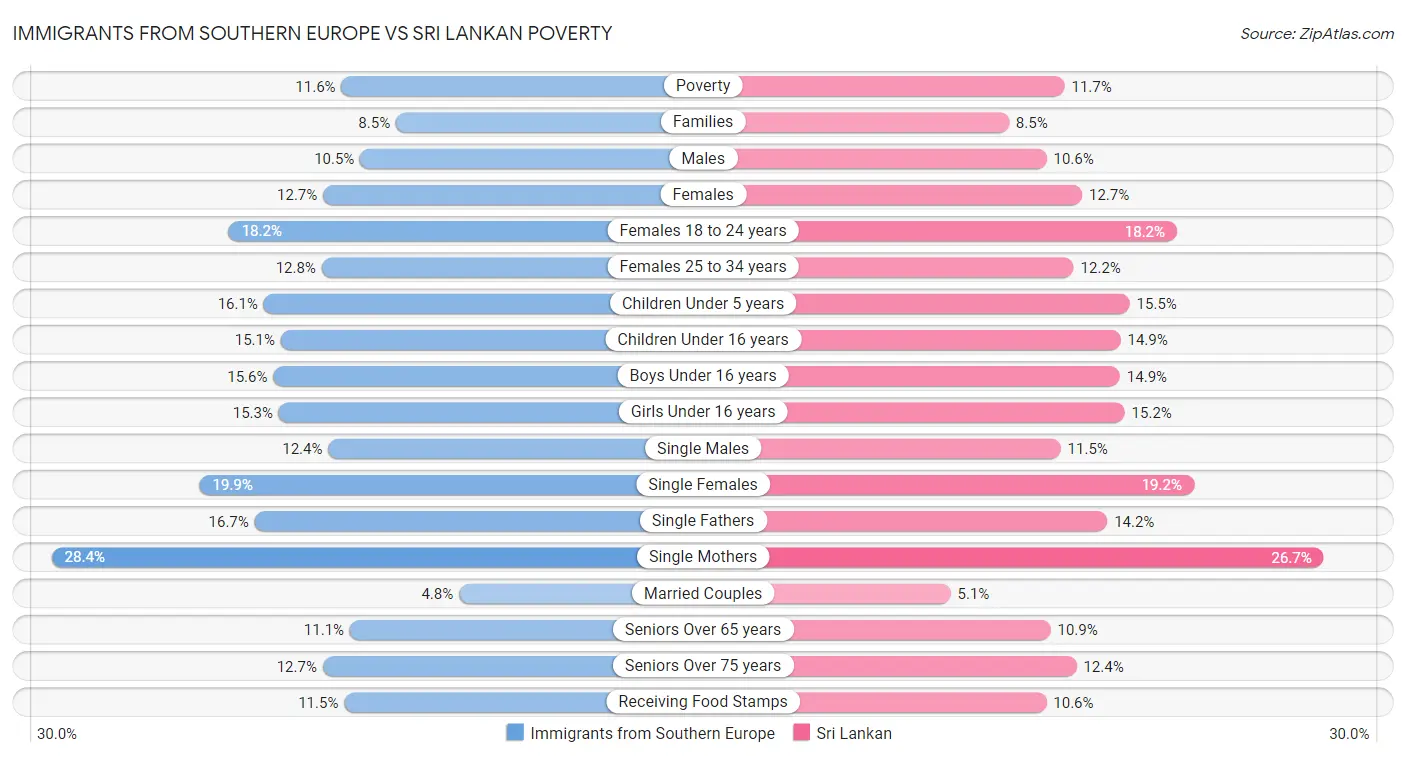 Immigrants from Southern Europe vs Sri Lankan Poverty