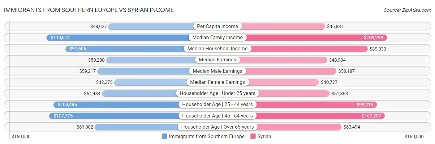 Immigrants from Southern Europe vs Syrian Income