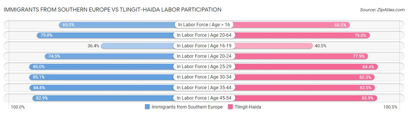 Immigrants from Southern Europe vs Tlingit-Haida Labor Participation