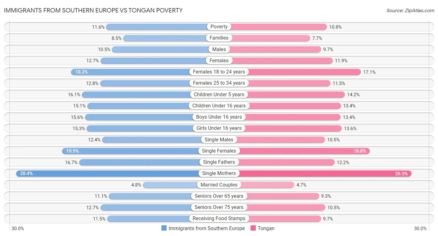 Immigrants from Southern Europe vs Tongan Poverty