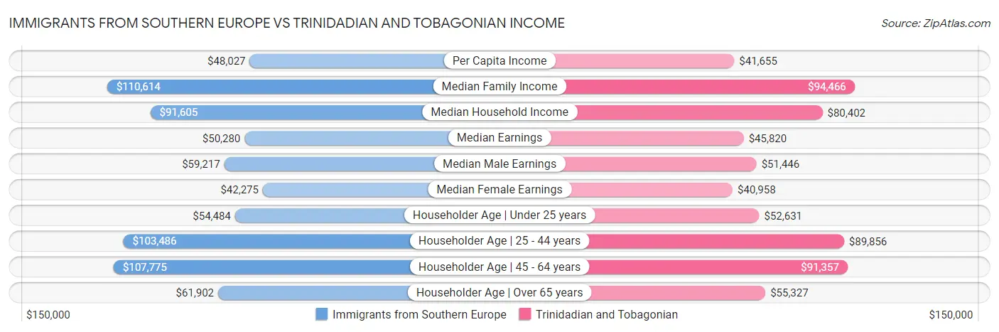 Immigrants from Southern Europe vs Trinidadian and Tobagonian Income