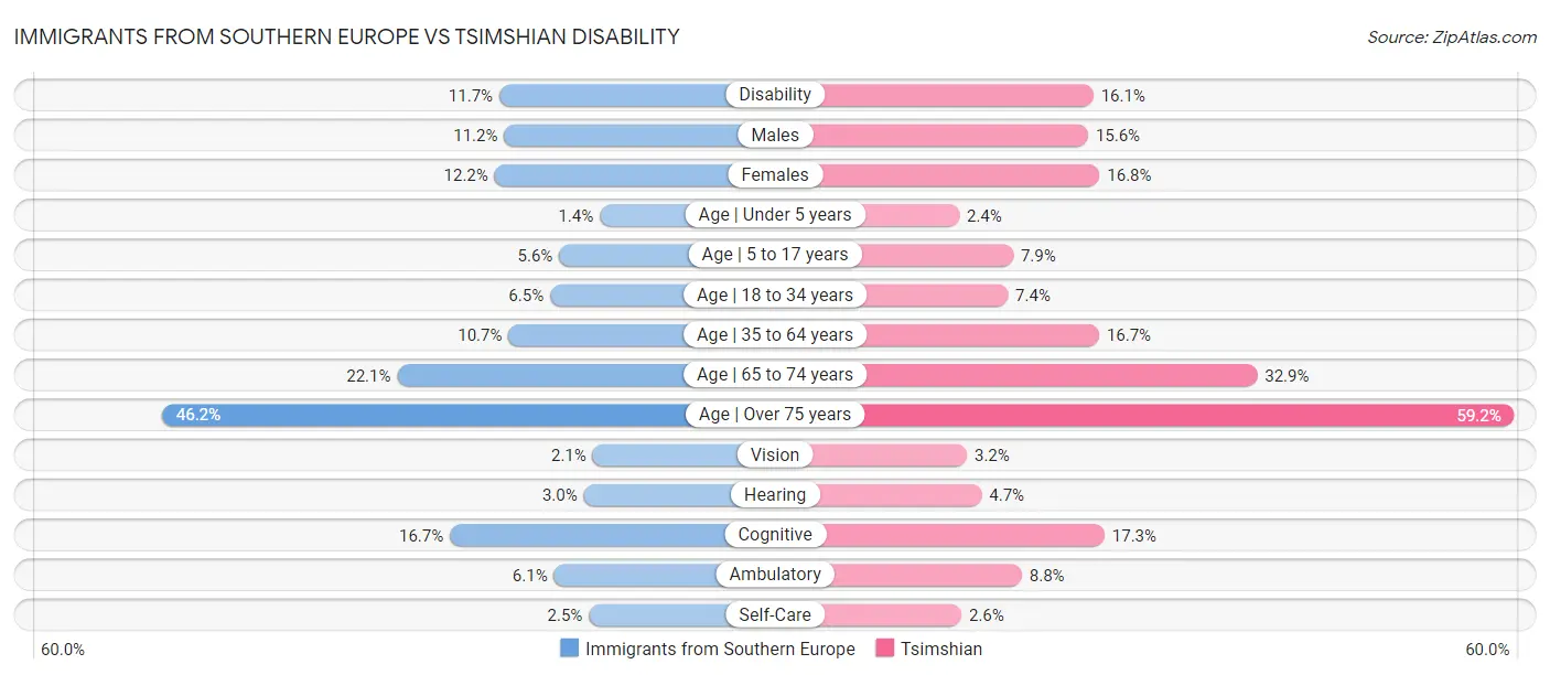Immigrants from Southern Europe vs Tsimshian Disability