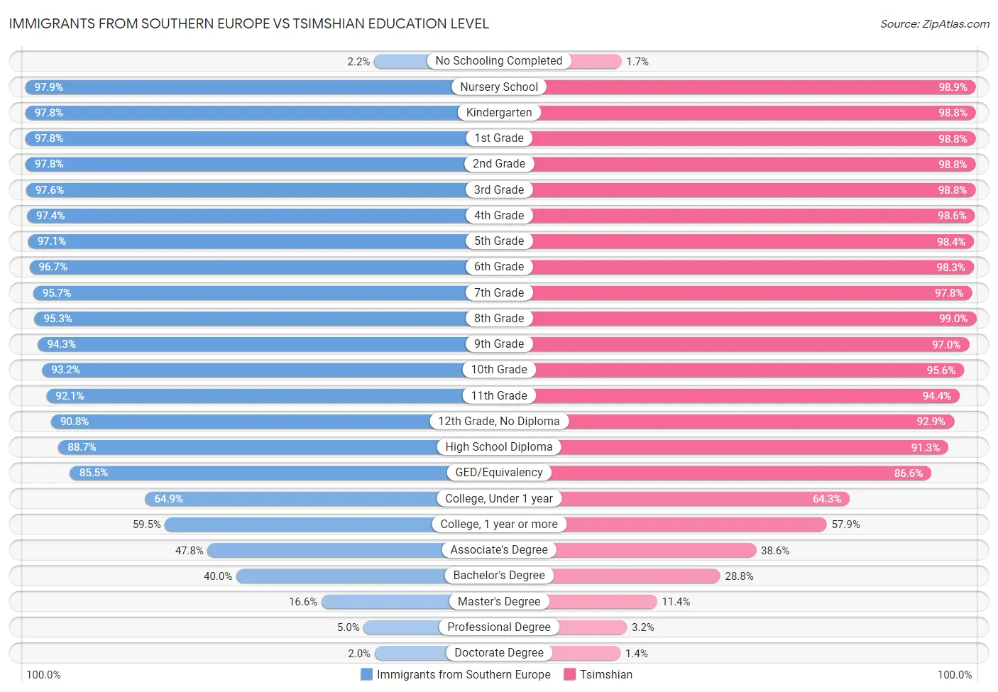 Immigrants from Southern Europe vs Tsimshian Education Level