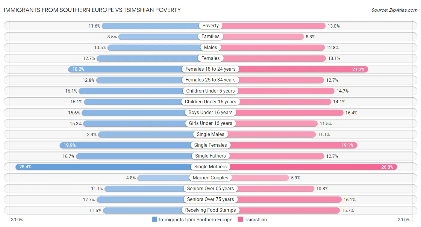 Immigrants from Southern Europe vs Tsimshian Poverty