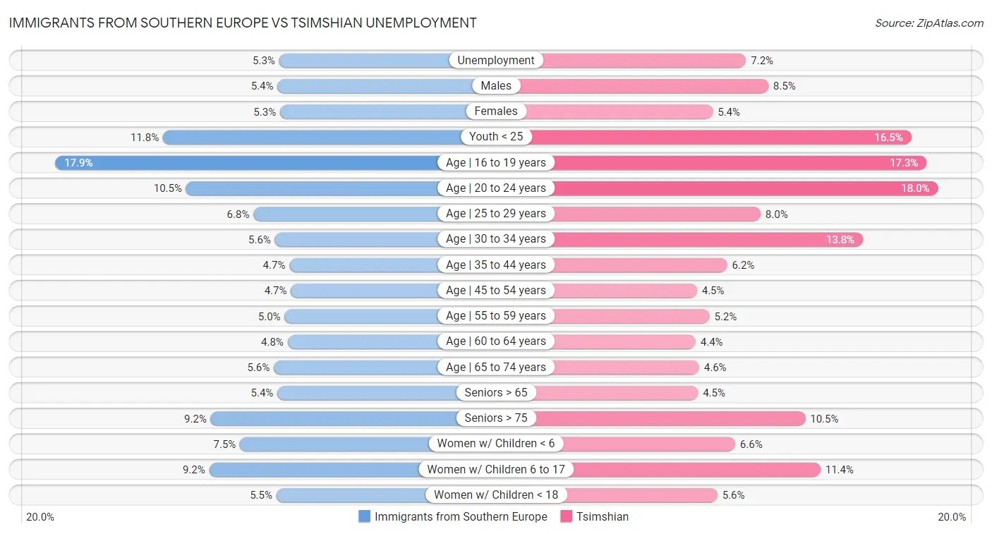 Immigrants from Southern Europe vs Tsimshian Unemployment