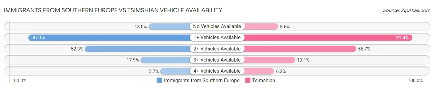 Immigrants from Southern Europe vs Tsimshian Vehicle Availability