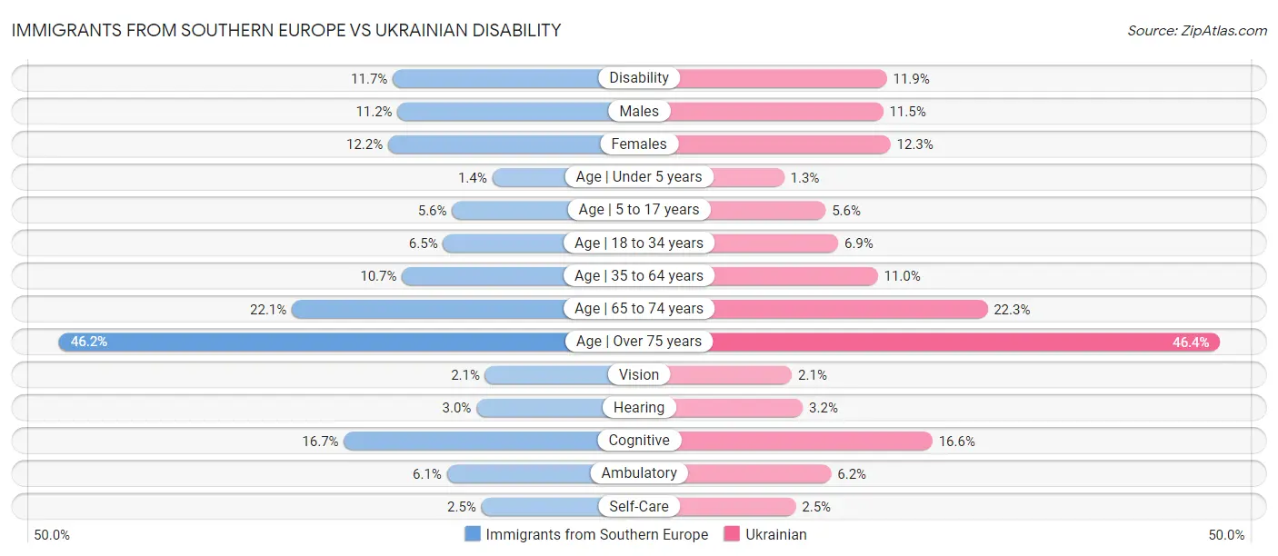 Immigrants from Southern Europe vs Ukrainian Disability