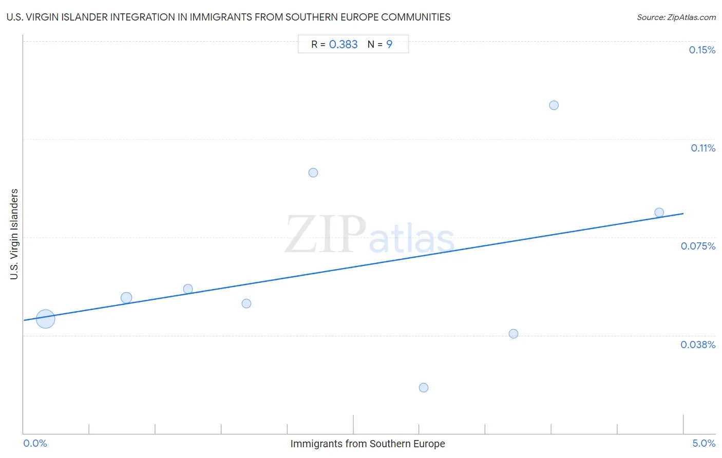 Immigrants from Southern Europe Integration in U.S. Virgin Islander Communities