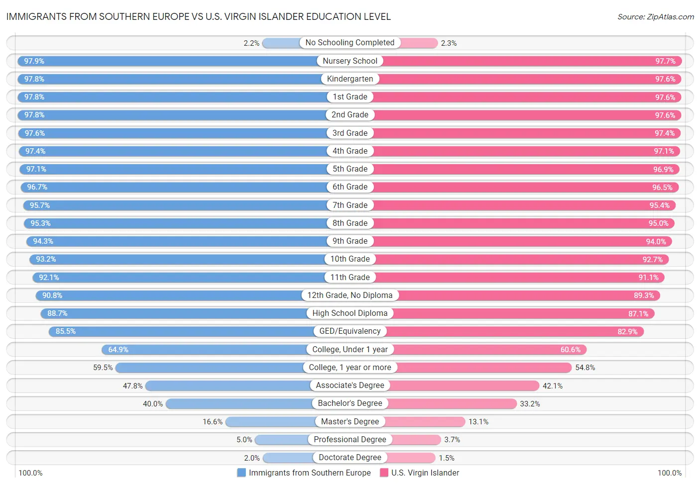 Immigrants from Southern Europe vs U.S. Virgin Islander Education Level