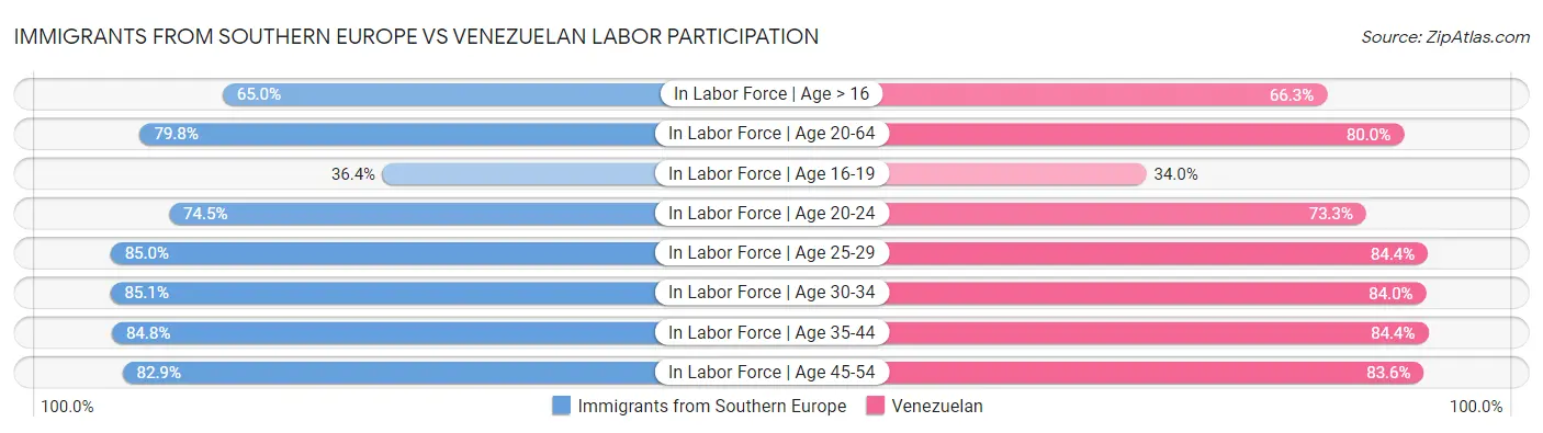 Immigrants from Southern Europe vs Venezuelan Labor Participation