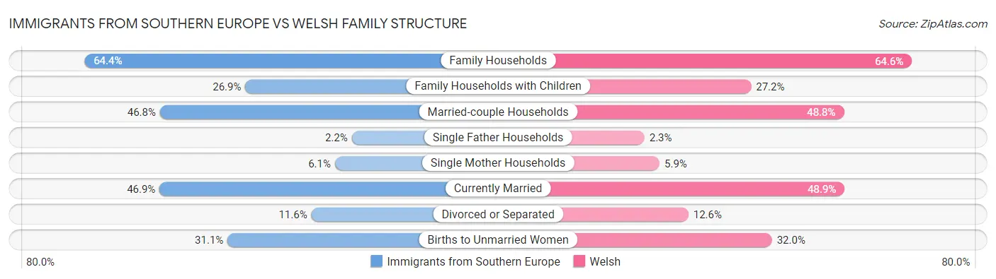 Immigrants from Southern Europe vs Welsh Family Structure