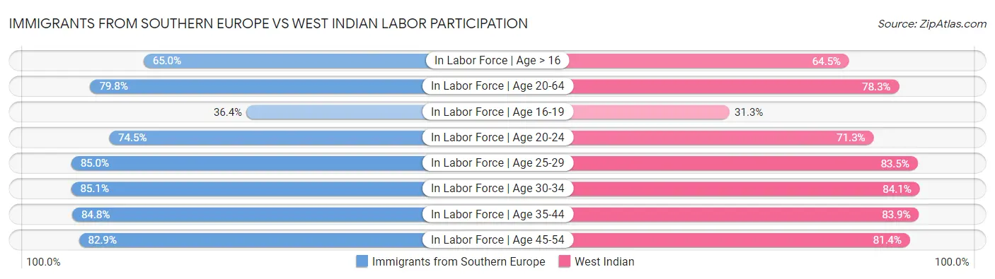 Immigrants from Southern Europe vs West Indian Labor Participation