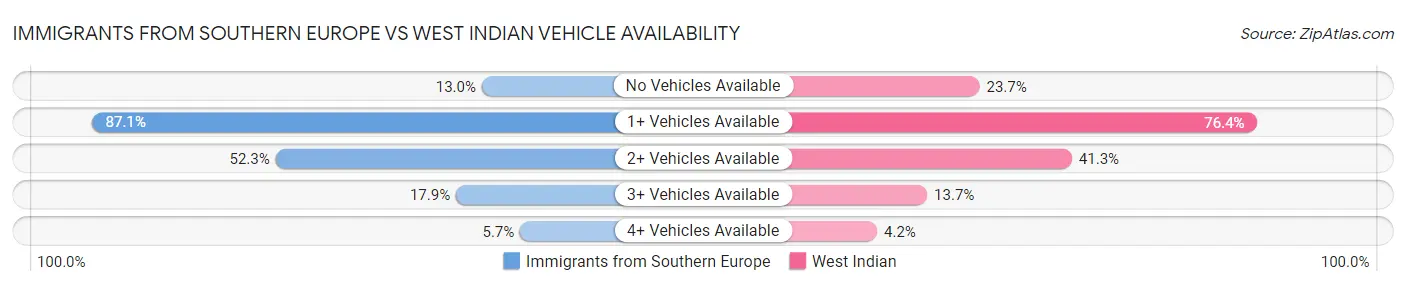 Immigrants from Southern Europe vs West Indian Vehicle Availability