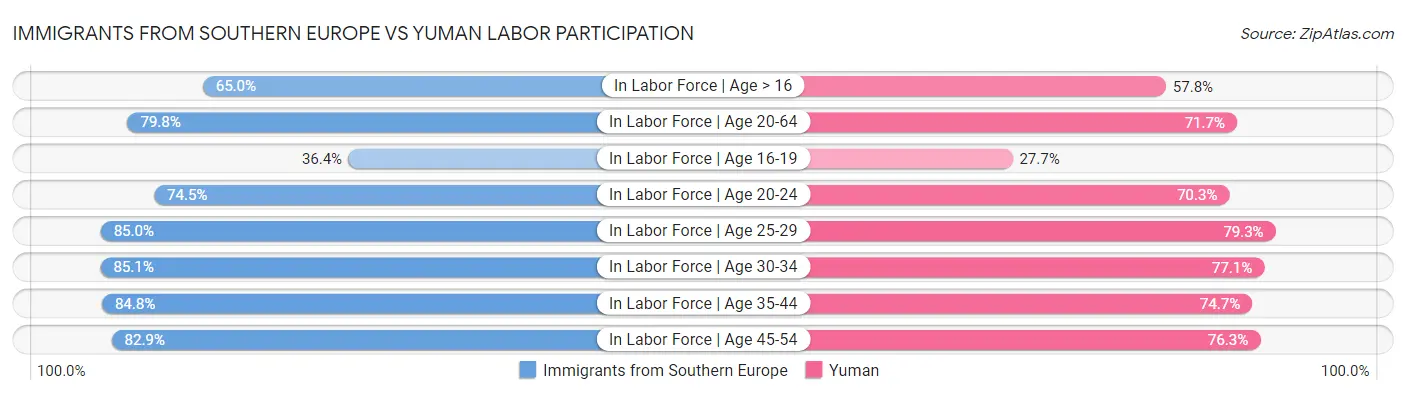 Immigrants from Southern Europe vs Yuman Labor Participation