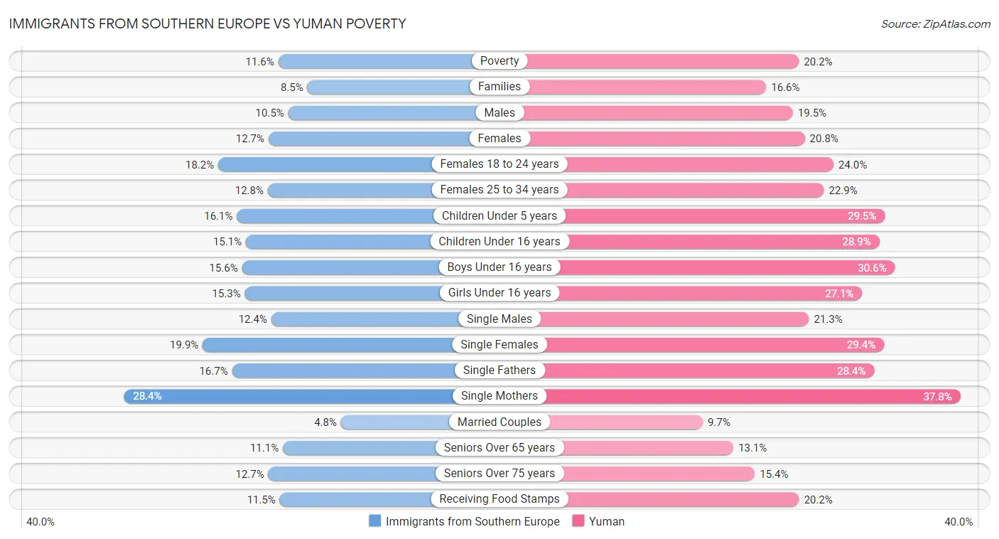 Immigrants from Southern Europe vs Yuman Poverty