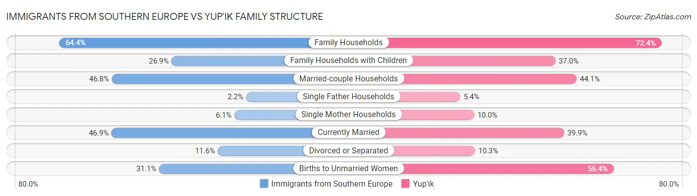 Immigrants from Southern Europe vs Yup'ik Family Structure