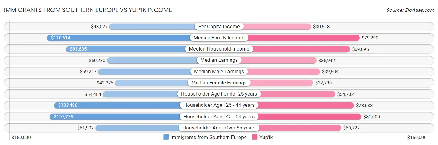 Immigrants from Southern Europe vs Yup'ik Income