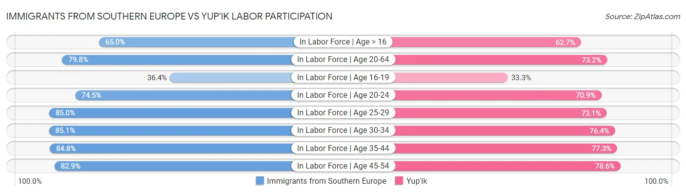 Immigrants from Southern Europe vs Yup'ik Labor Participation