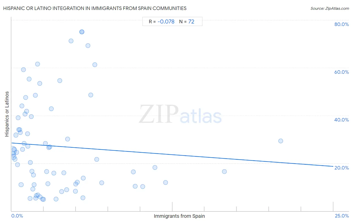 Immigrants from Spain Integration in Hispanic or Latino Communities