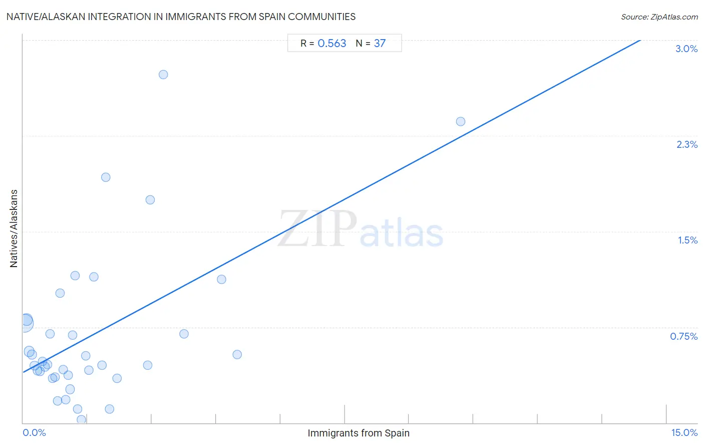 Immigrants from Spain Integration in Native/Alaskan Communities