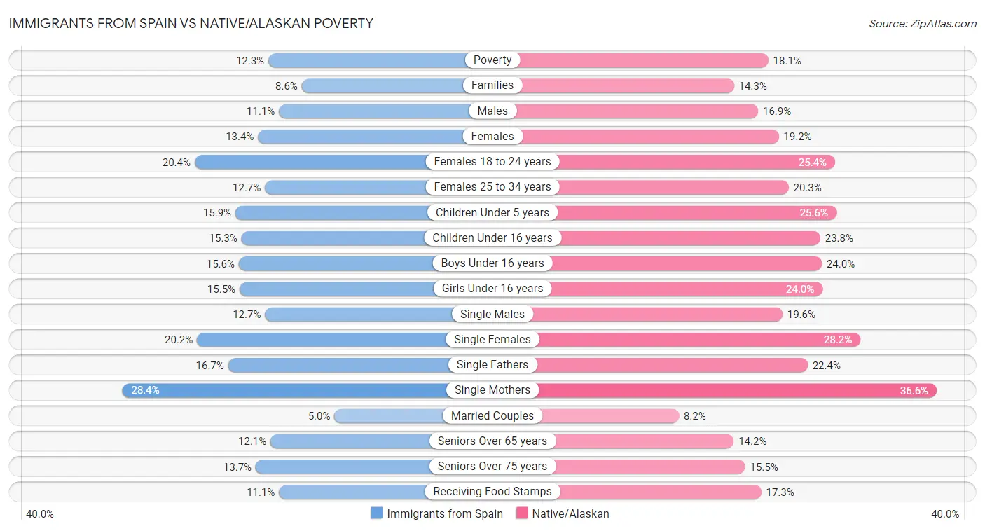 Immigrants from Spain vs Native/Alaskan Poverty