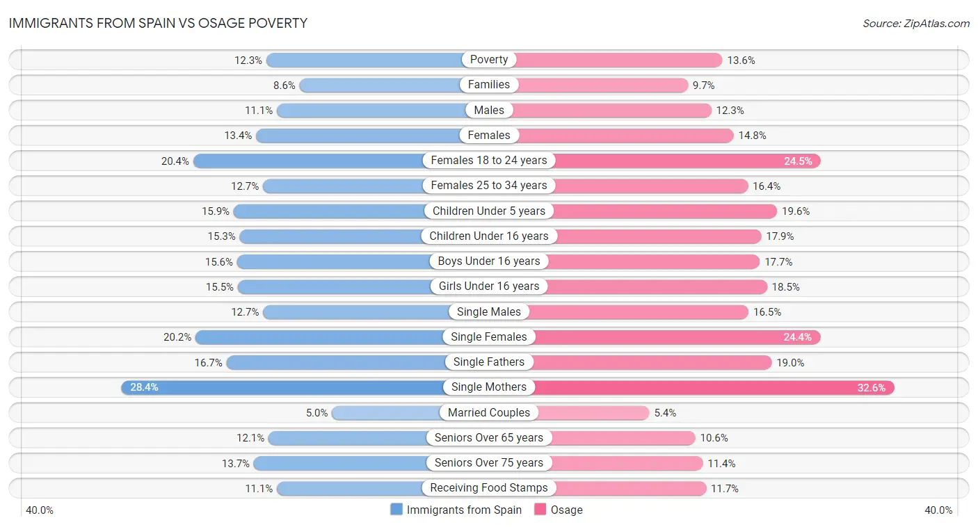 Immigrants from Spain vs Osage Poverty