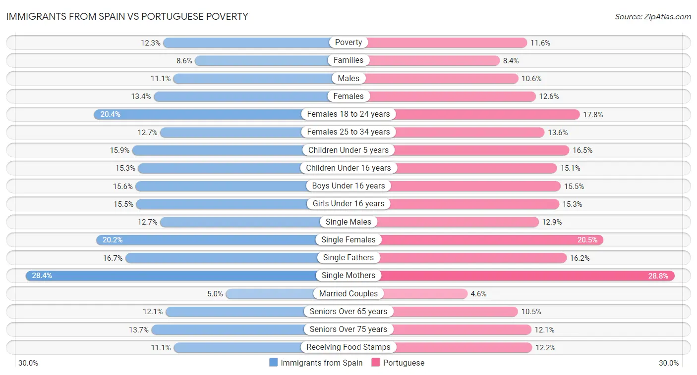 Immigrants from Spain vs Portuguese Poverty