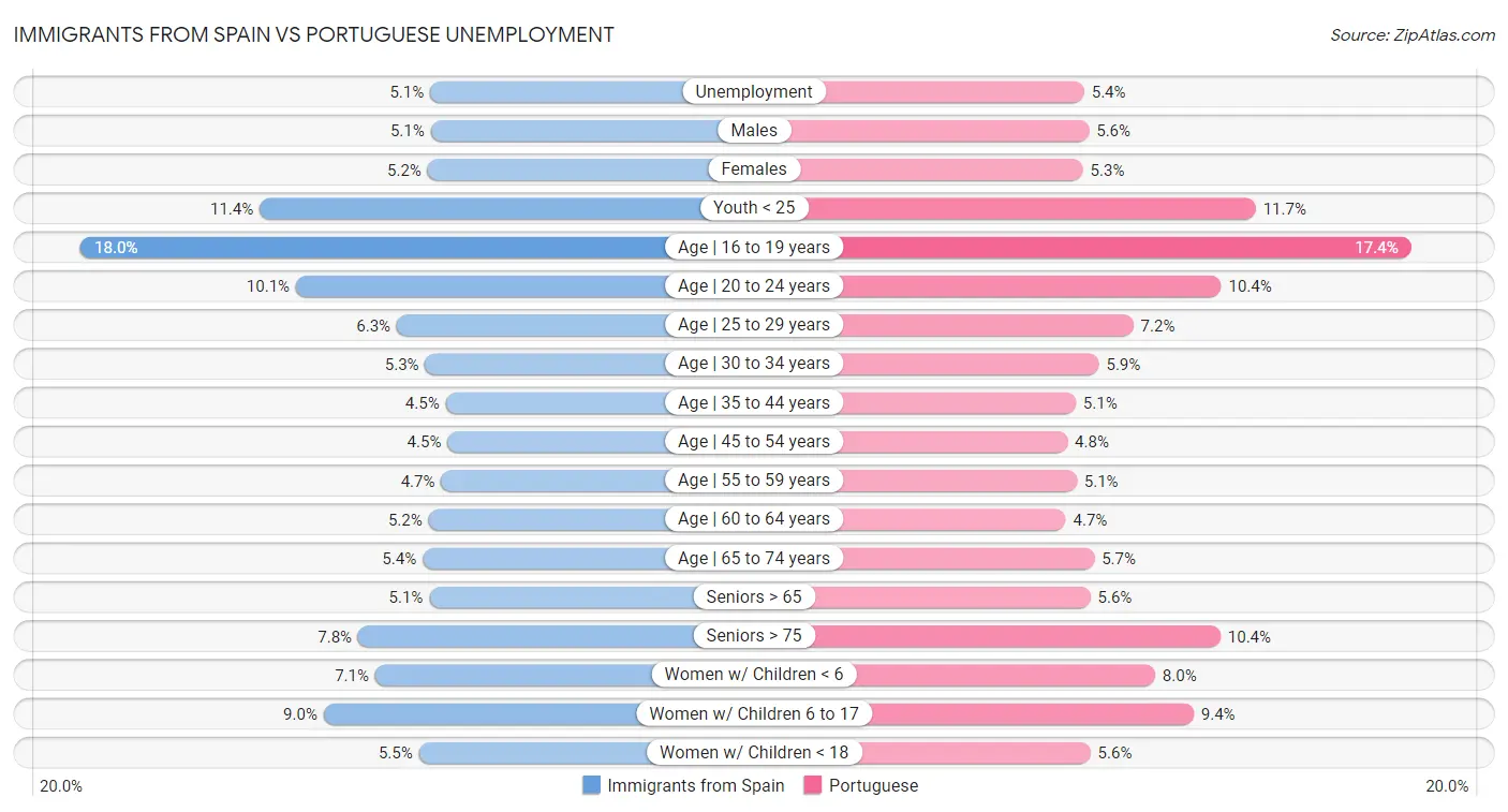 Immigrants from Spain vs Portuguese Unemployment