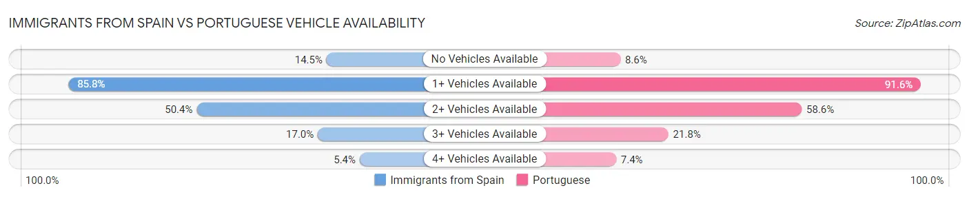 Immigrants from Spain vs Portuguese Vehicle Availability