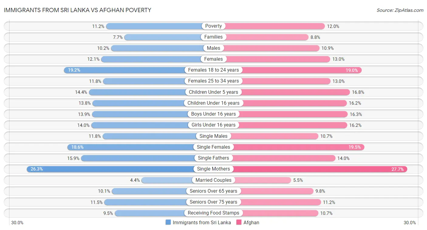 Immigrants from Sri Lanka vs Afghan Poverty