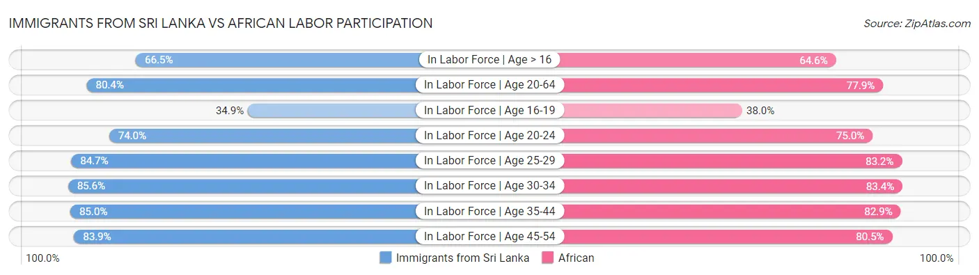 Immigrants from Sri Lanka vs African Labor Participation