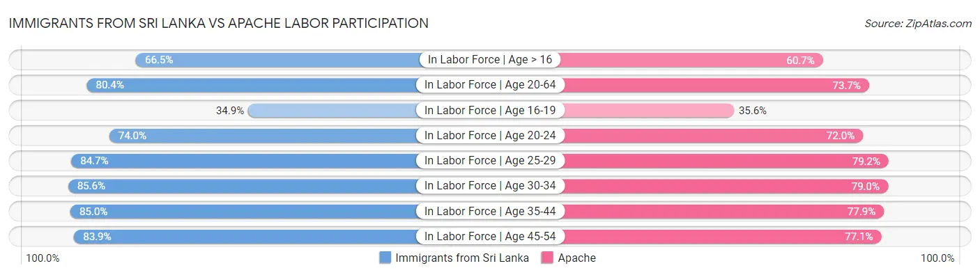 Immigrants from Sri Lanka vs Apache Labor Participation