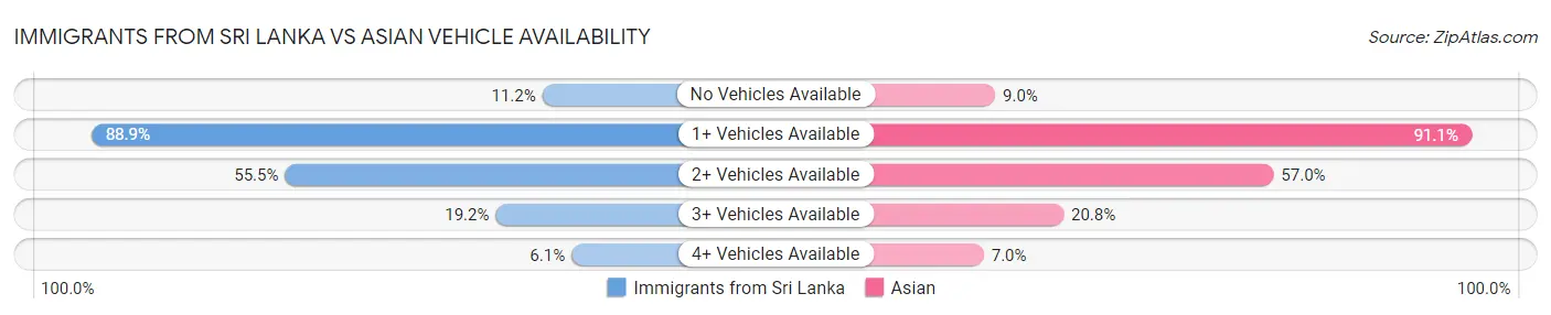 Immigrants from Sri Lanka vs Asian Vehicle Availability