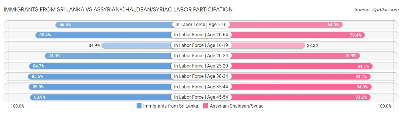 Immigrants from Sri Lanka vs Assyrian/Chaldean/Syriac Labor Participation