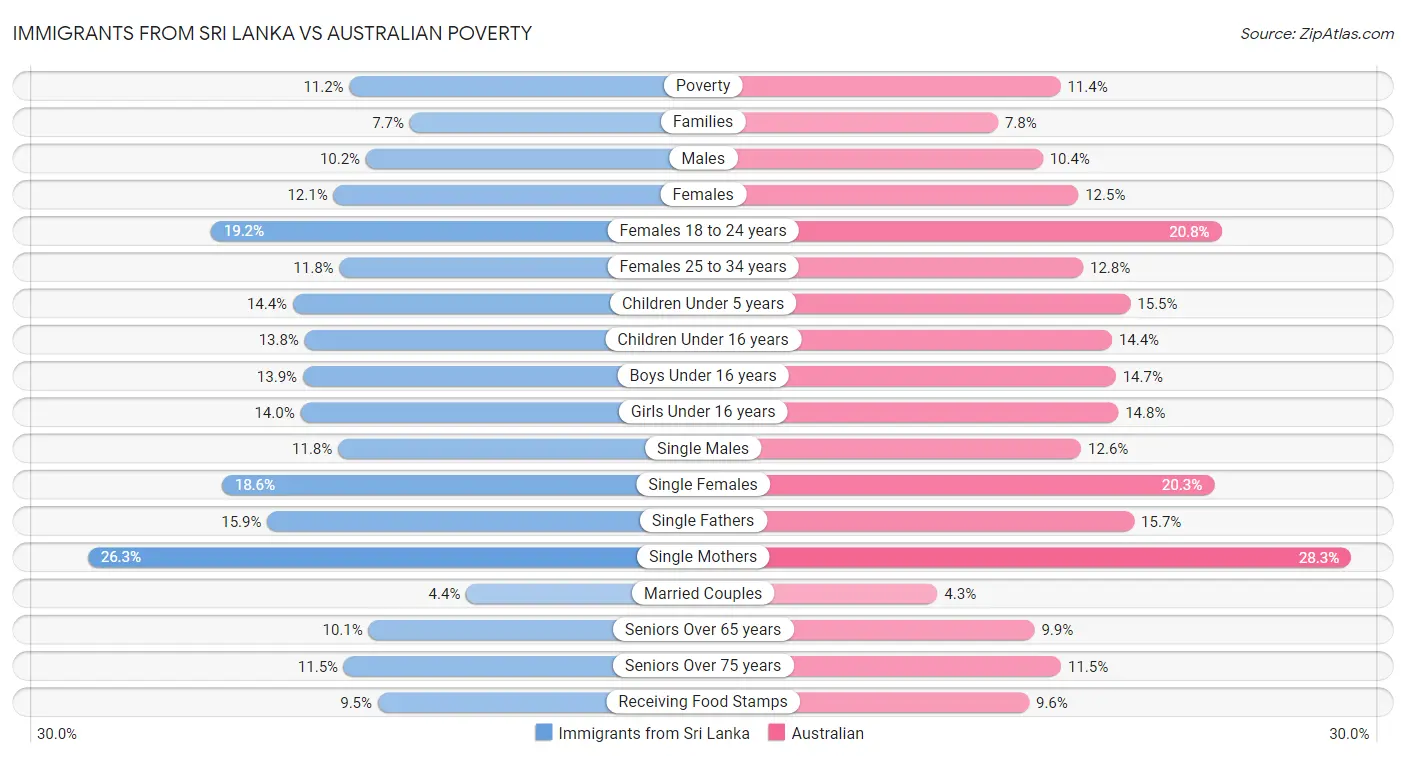 Immigrants from Sri Lanka vs Australian Poverty