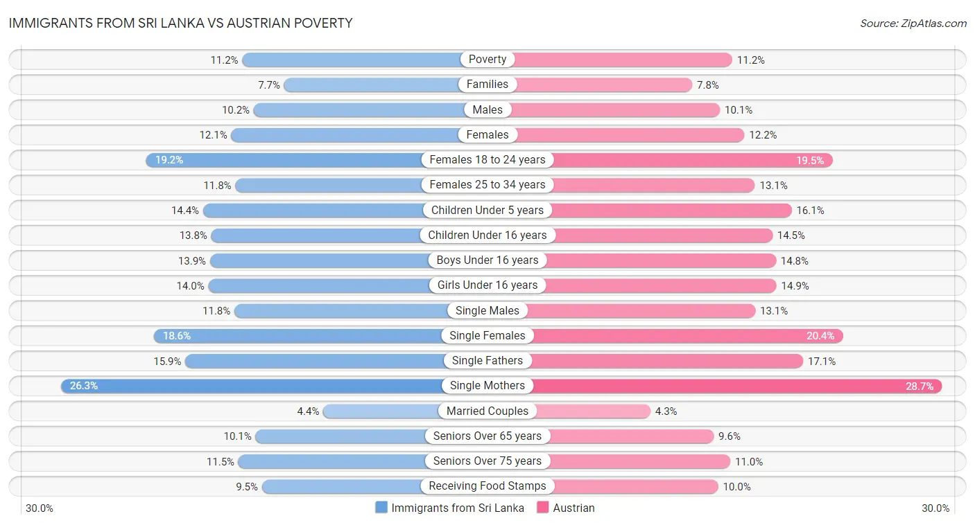 Immigrants from Sri Lanka vs Austrian Poverty