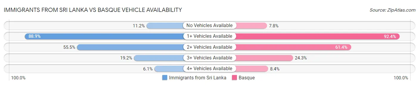 Immigrants from Sri Lanka vs Basque Vehicle Availability