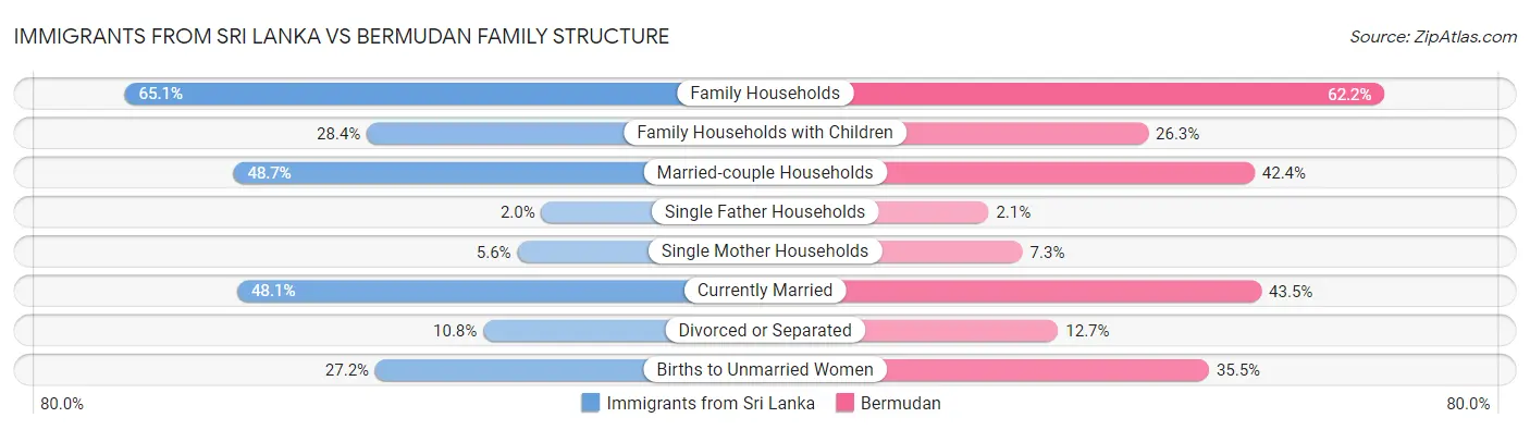 Immigrants from Sri Lanka vs Bermudan Family Structure